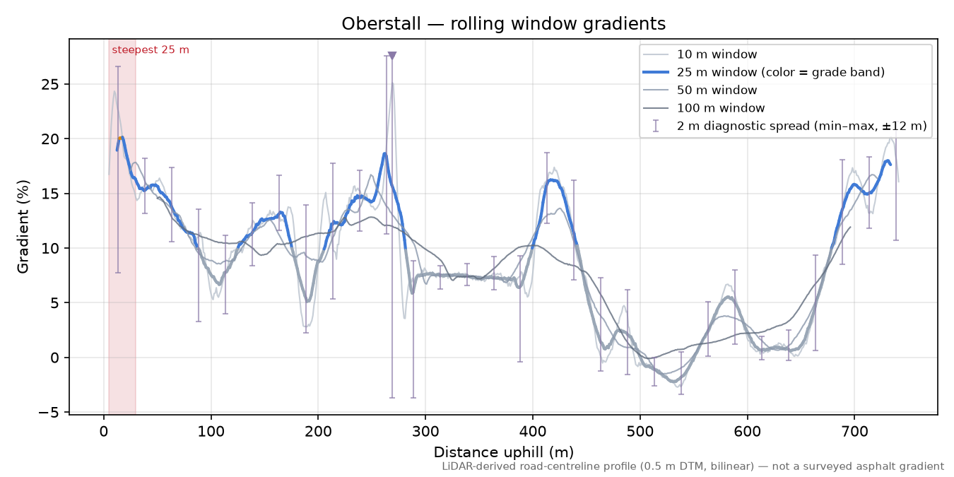 Oberstall rolling gradient profile
