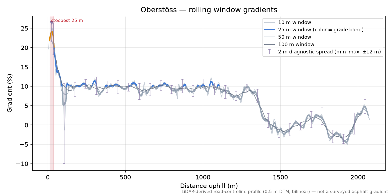 Oberstöss rolling gradient profile