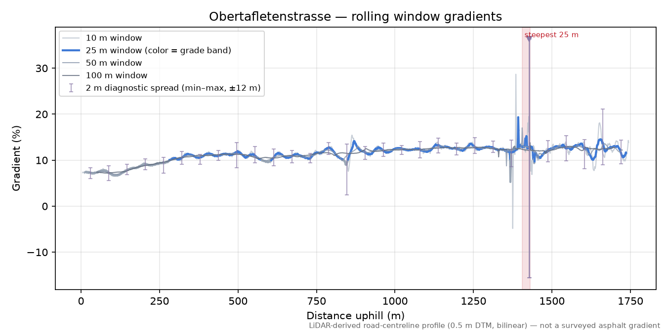Obertafletenstrasse rolling gradient profile