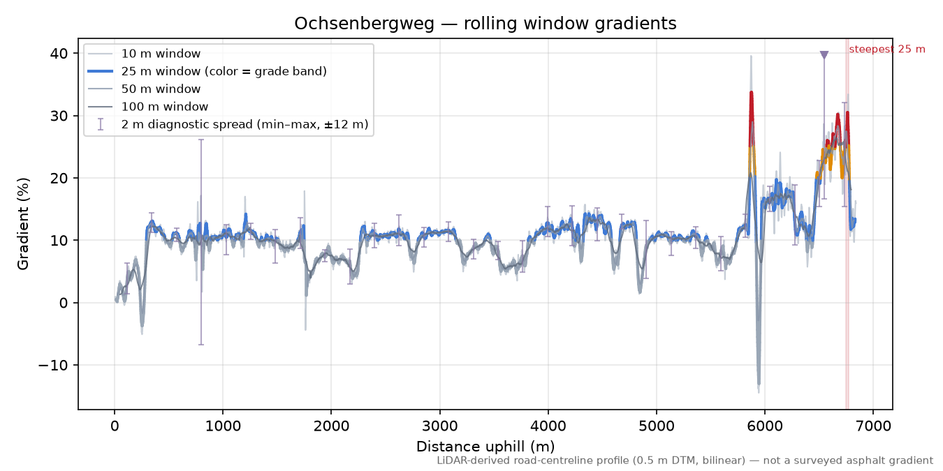 Ochsenbergweg rolling gradient profile