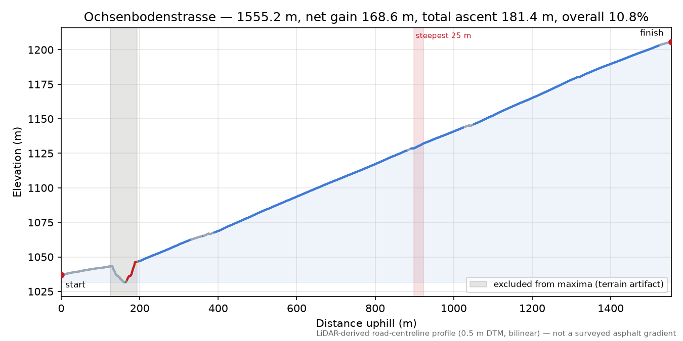 Ochsenbodenstrasse elevation profile