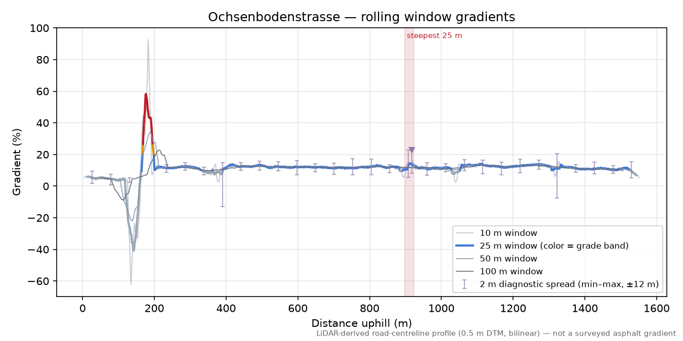 Ochsenbodenstrasse rolling gradient profile