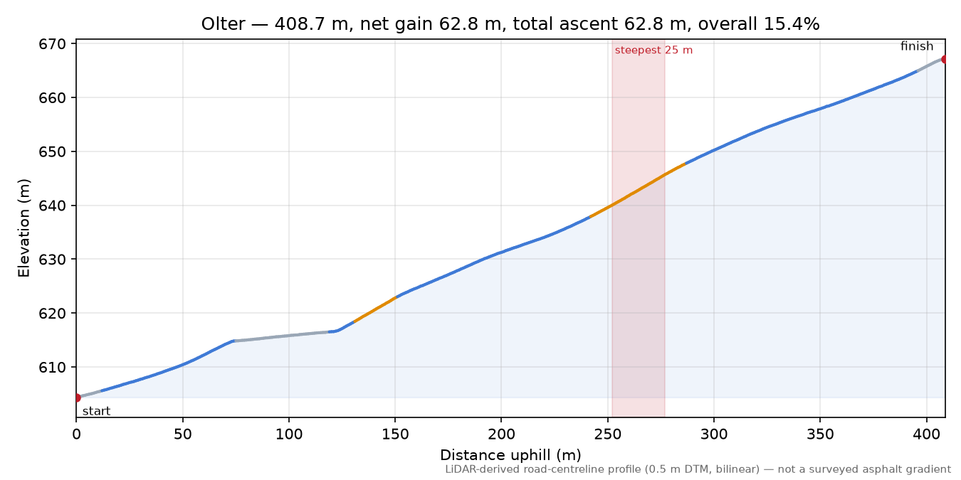 Olter elevation profile