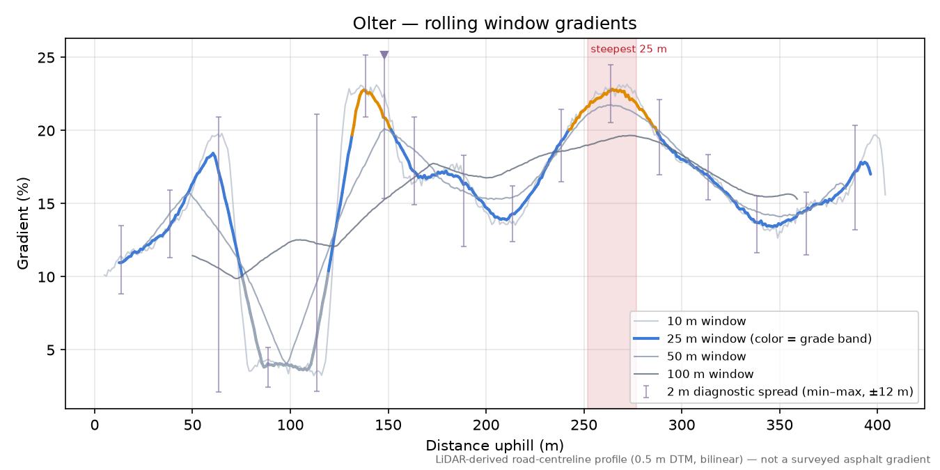 Olter rolling gradient profile