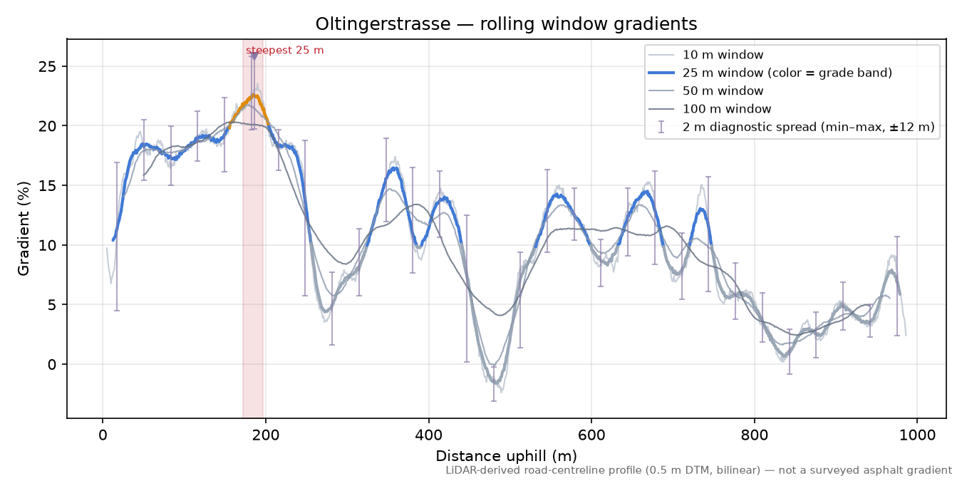 Oltingerstrasse rolling gradient profile