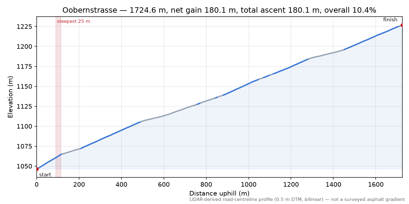 Oobernstrasse elevation profile