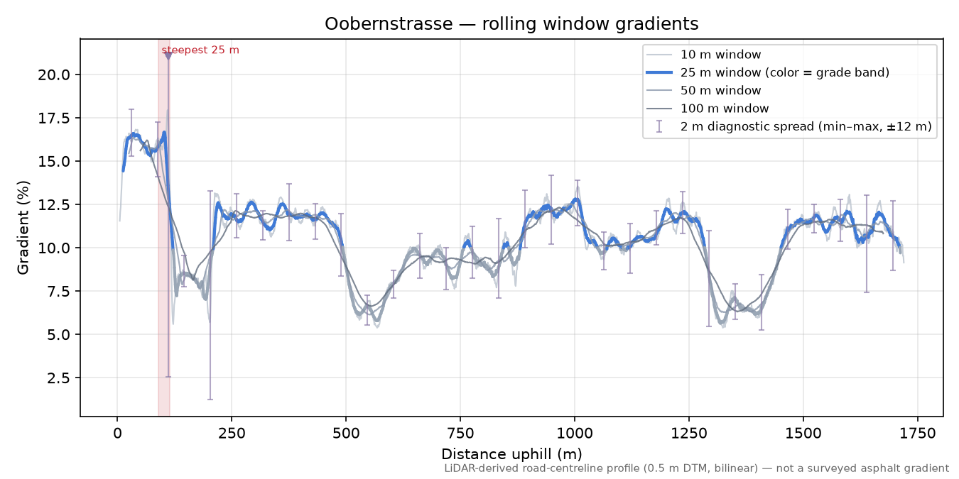 Oobernstrasse rolling gradient profile
