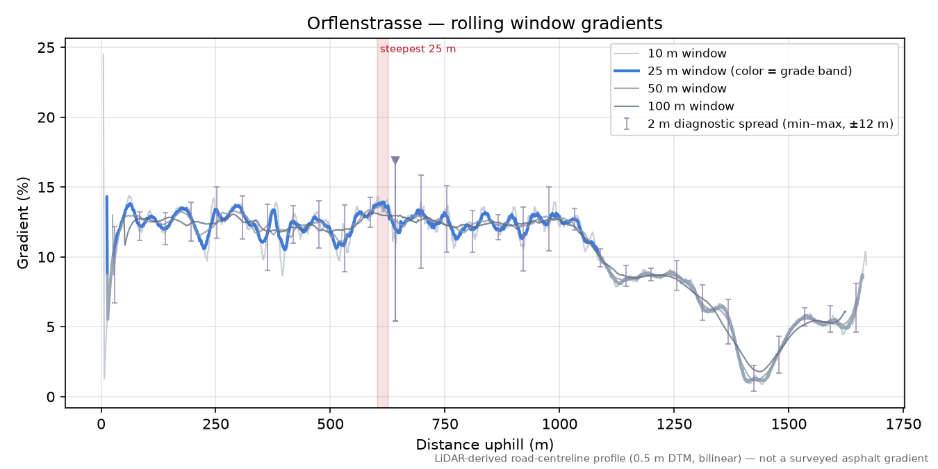 Orflenstrasse rolling gradient profile