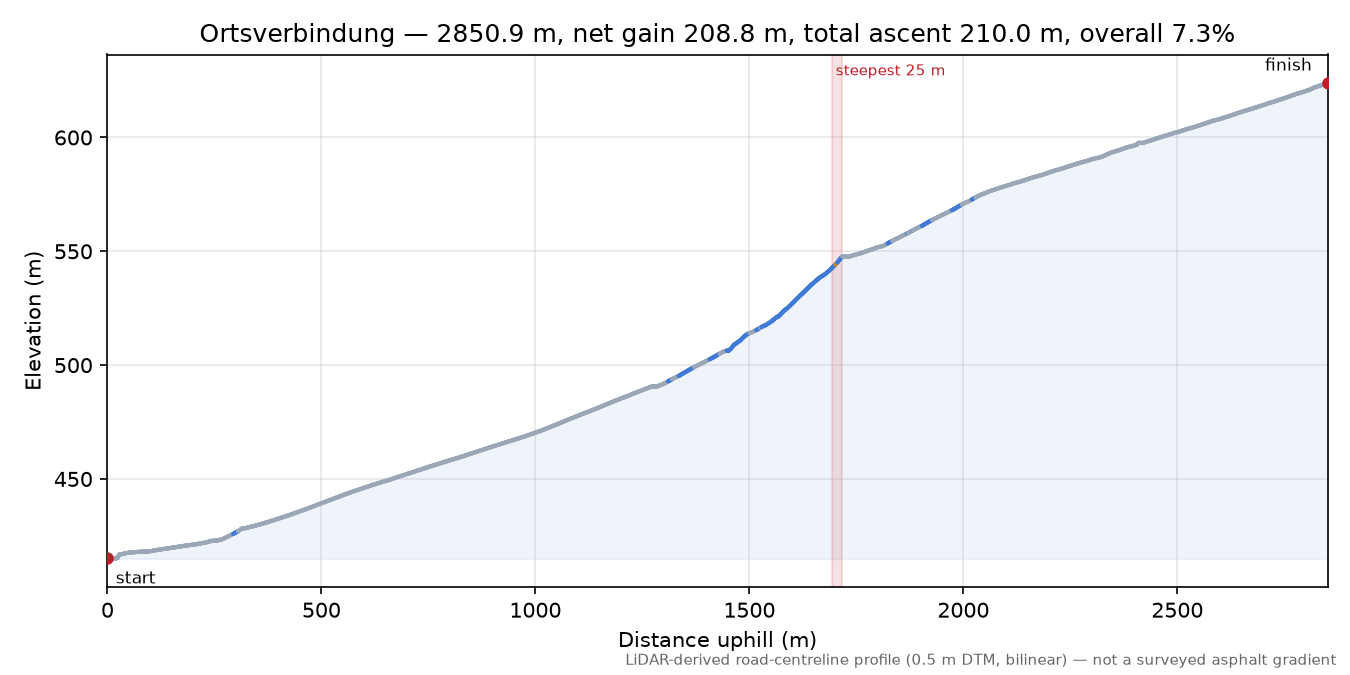 Ortsverbindung elevation profile