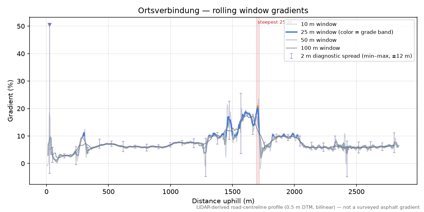 Ortsverbindung rolling gradient profile