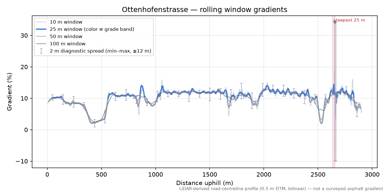 Ottenhofenstrasse rolling gradient profile