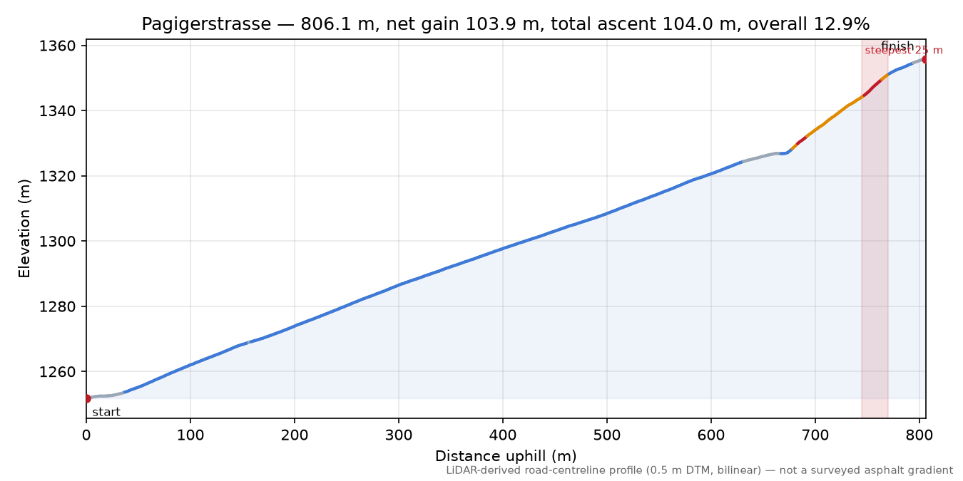 Pagigerstrasse elevation profile