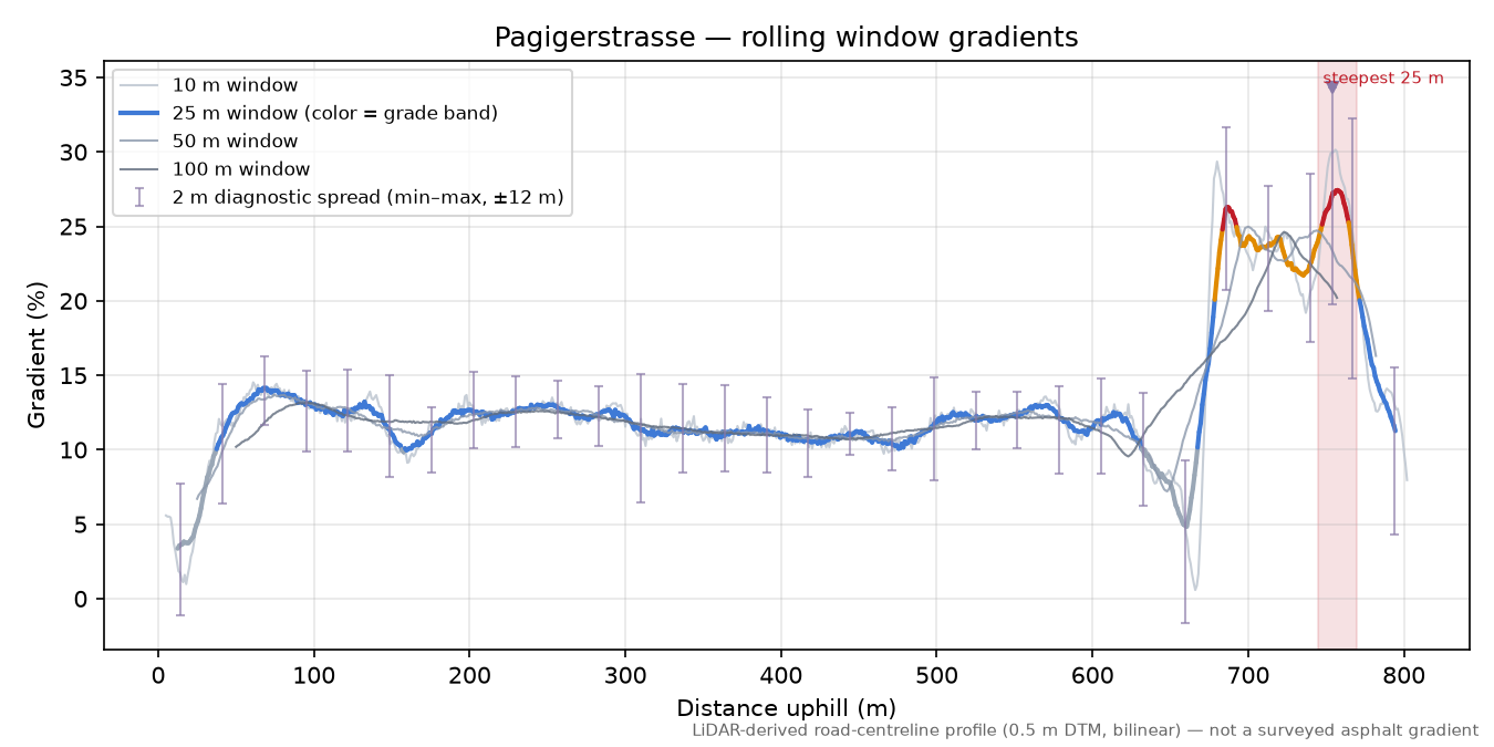 Pagigerstrasse rolling gradient profile