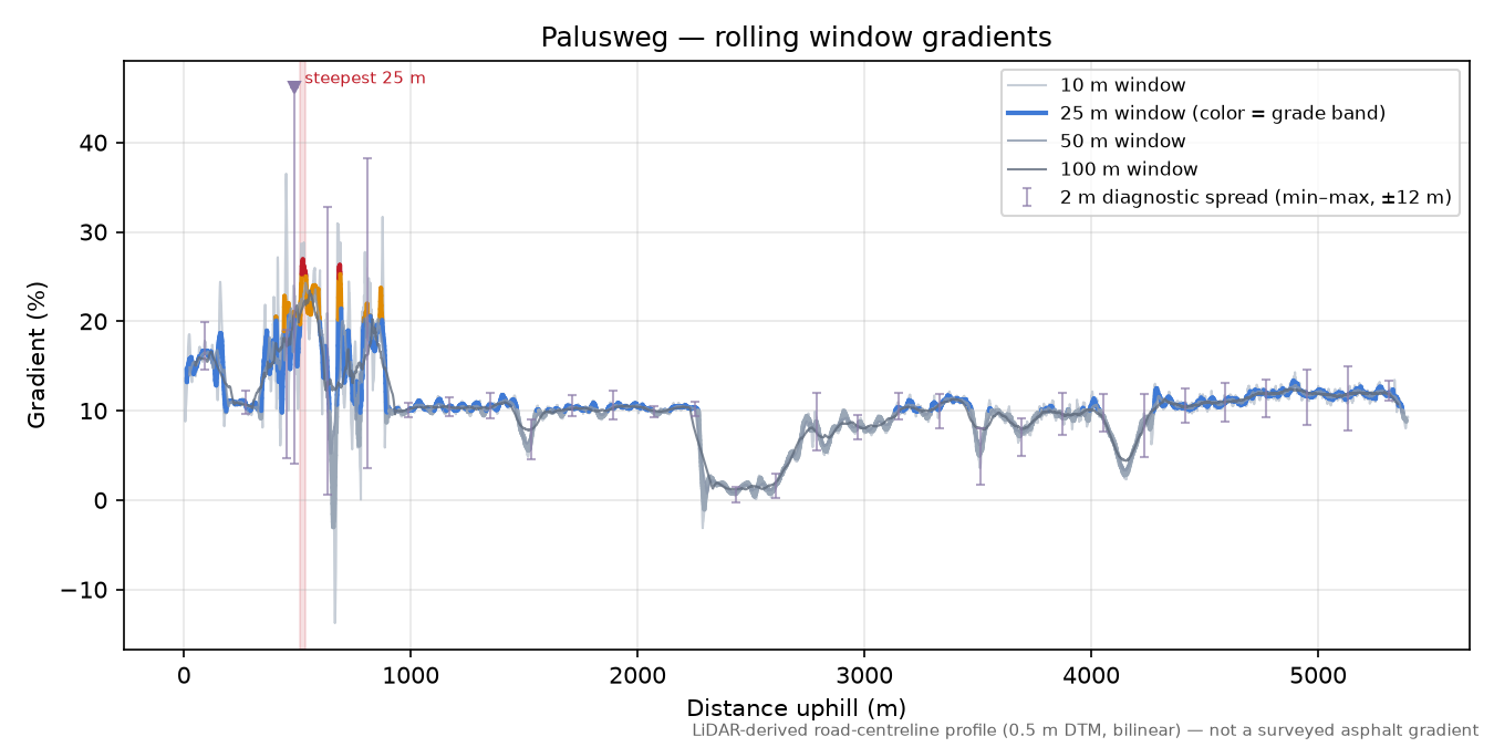 Palusweg rolling gradient profile