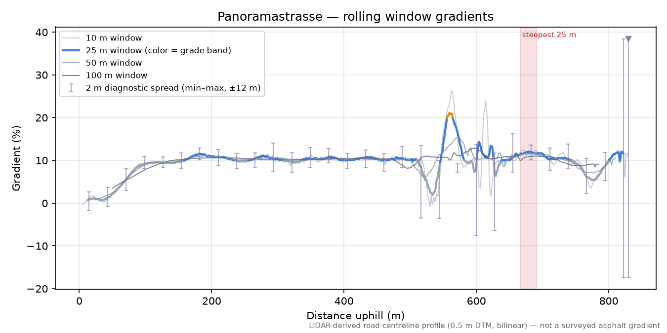 Panoramastrasse rolling gradient profile