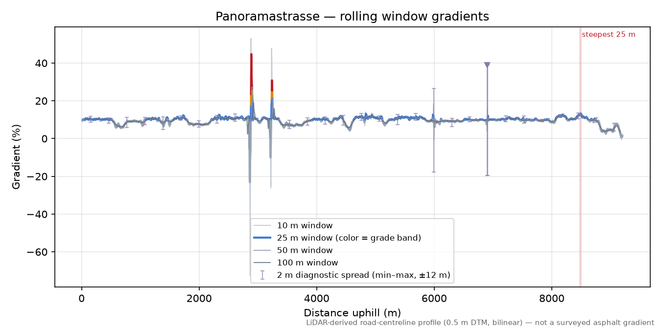 Panoramastrasse rolling gradient profile