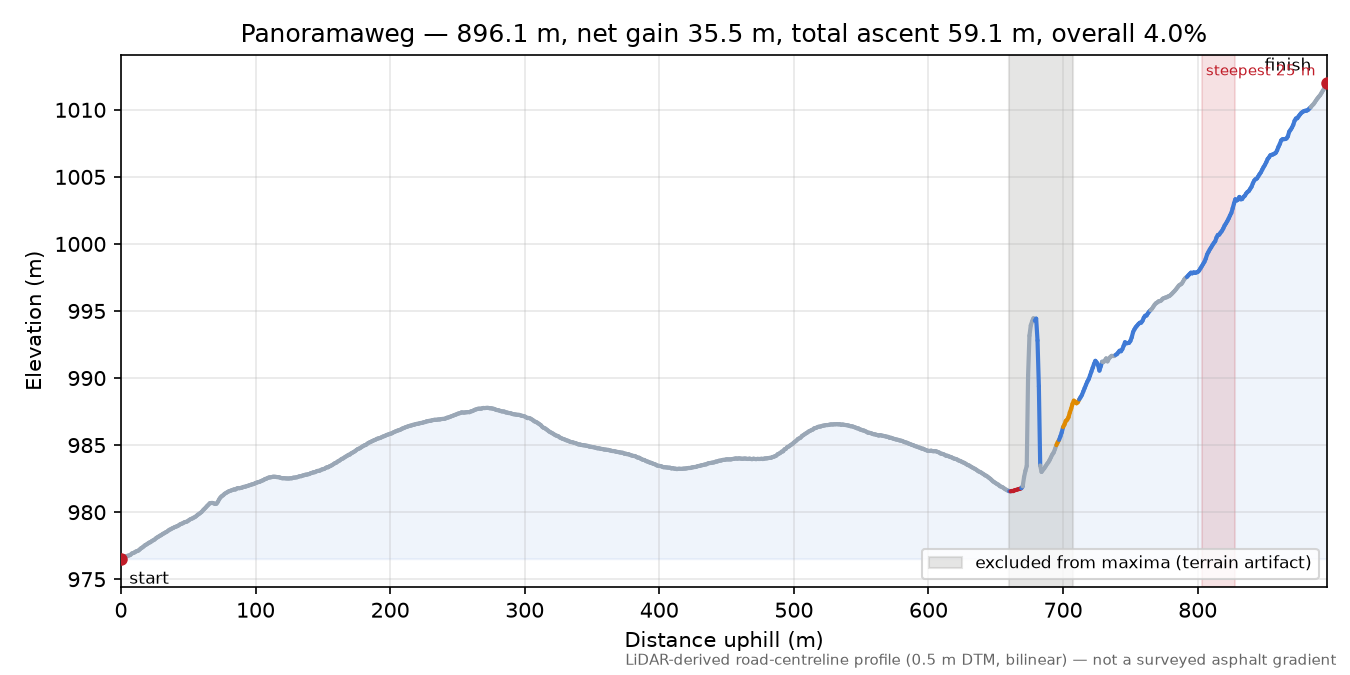 Panoramaweg elevation profile