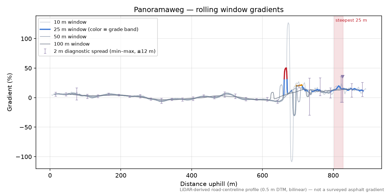 Panoramaweg rolling gradient profile