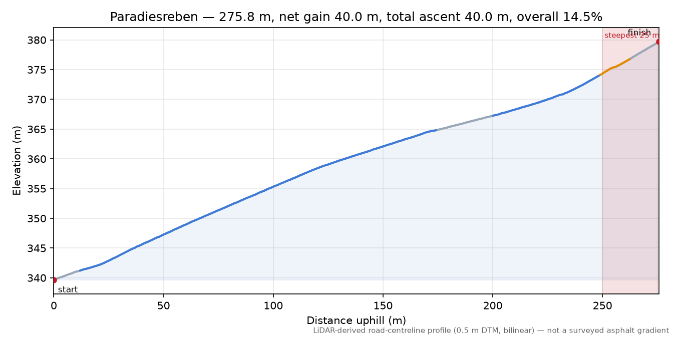 Paradiesreben elevation profile