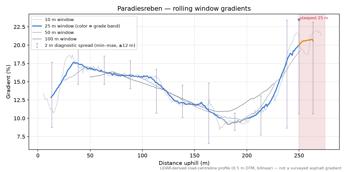 Paradiesreben rolling gradient profile