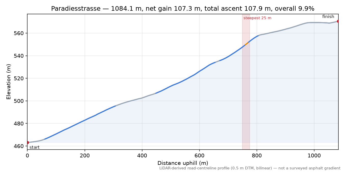 Paradiesstrasse elevation profile