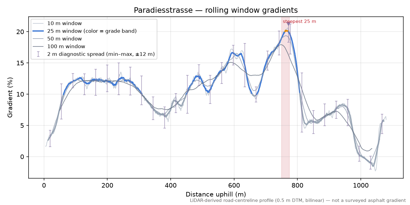 Paradiesstrasse rolling gradient profile
