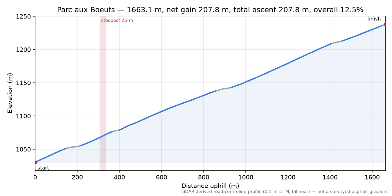 Parc aux Boeufs elevation profile