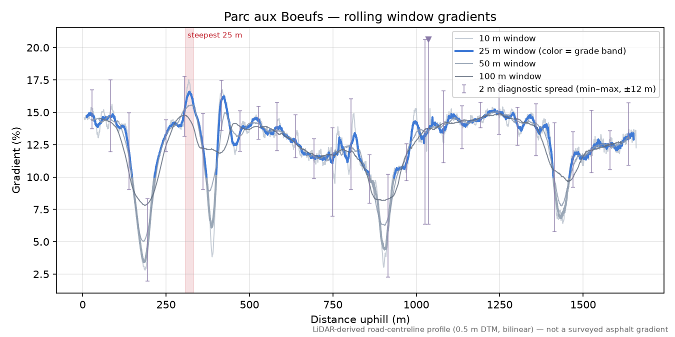 Parc aux Boeufs rolling gradient profile