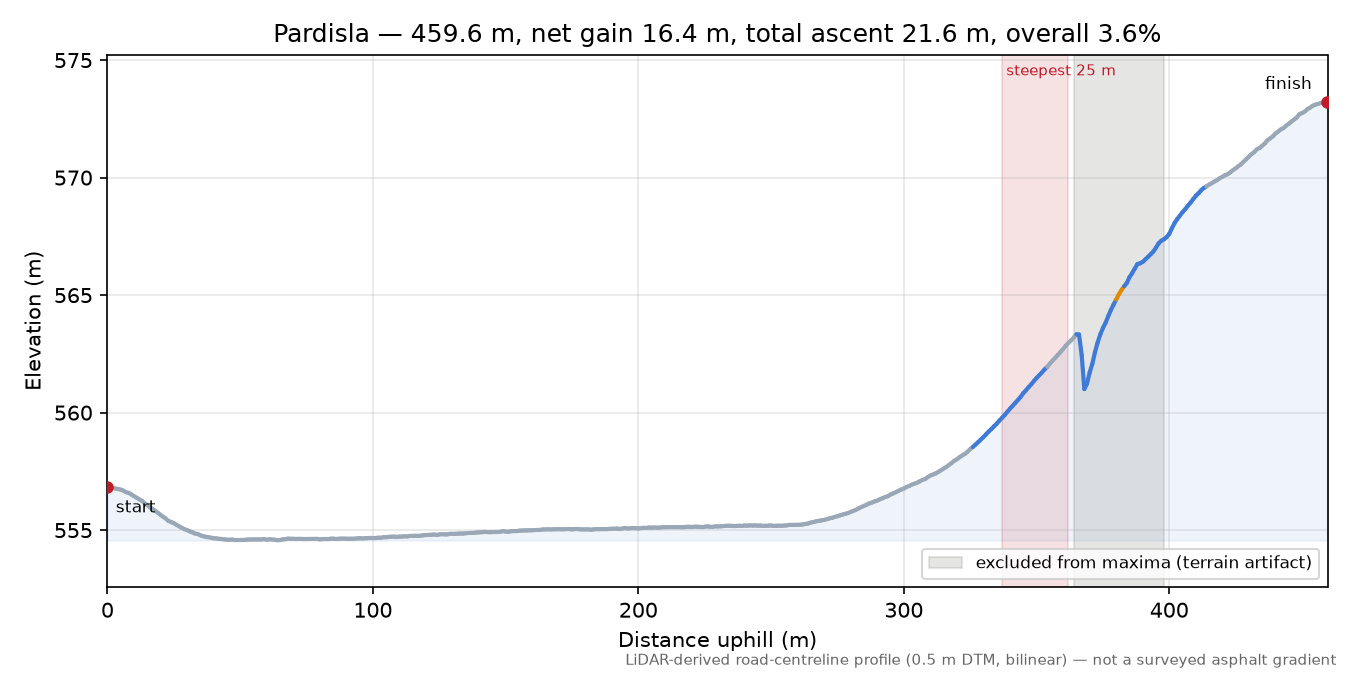 Pardisla elevation profile