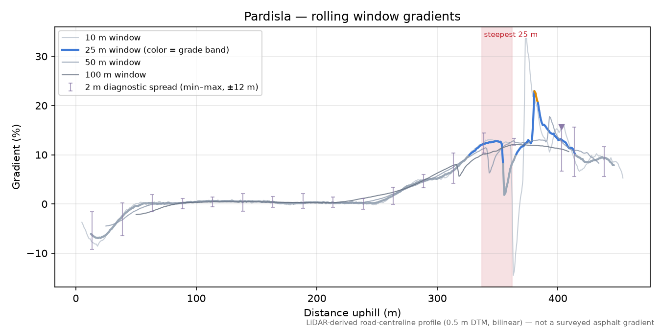 Pardisla rolling gradient profile