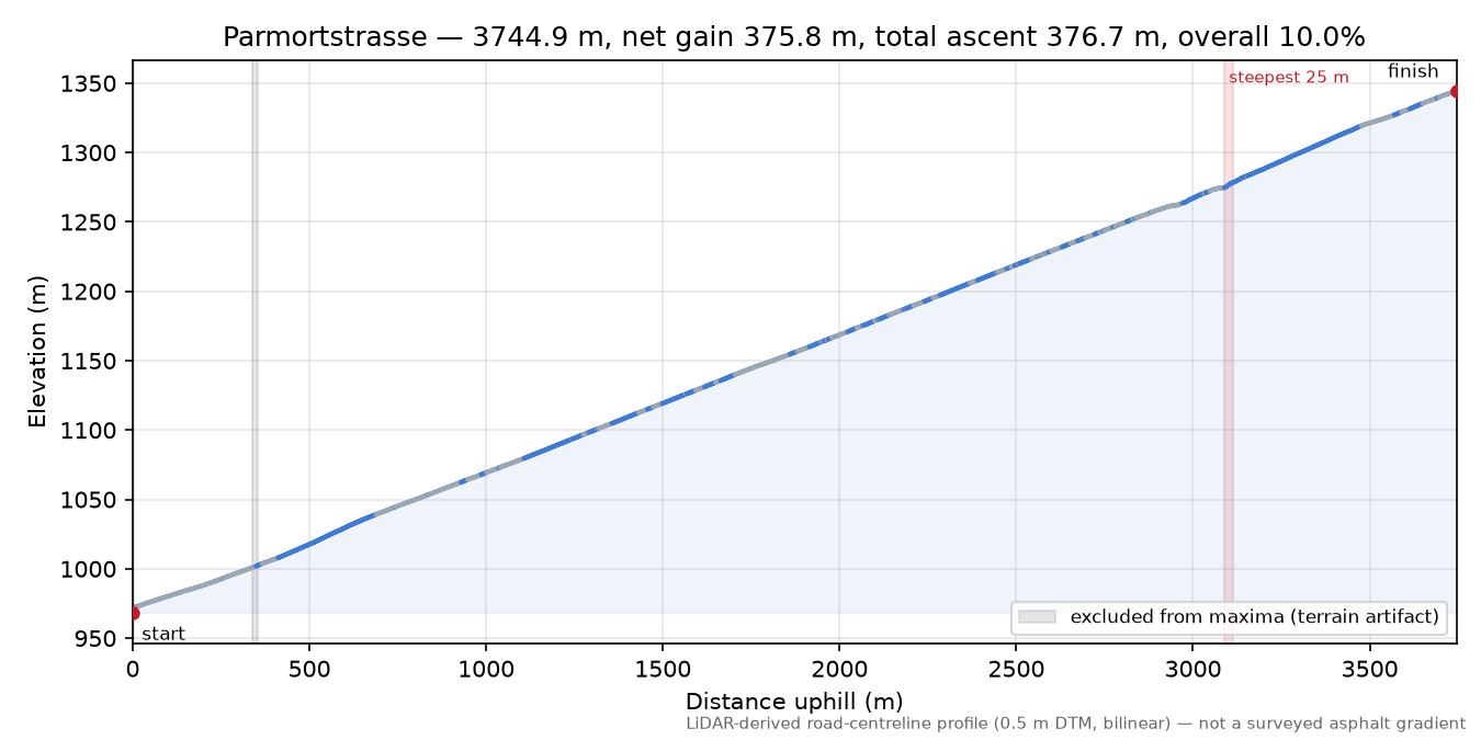 Parmortstrasse elevation profile