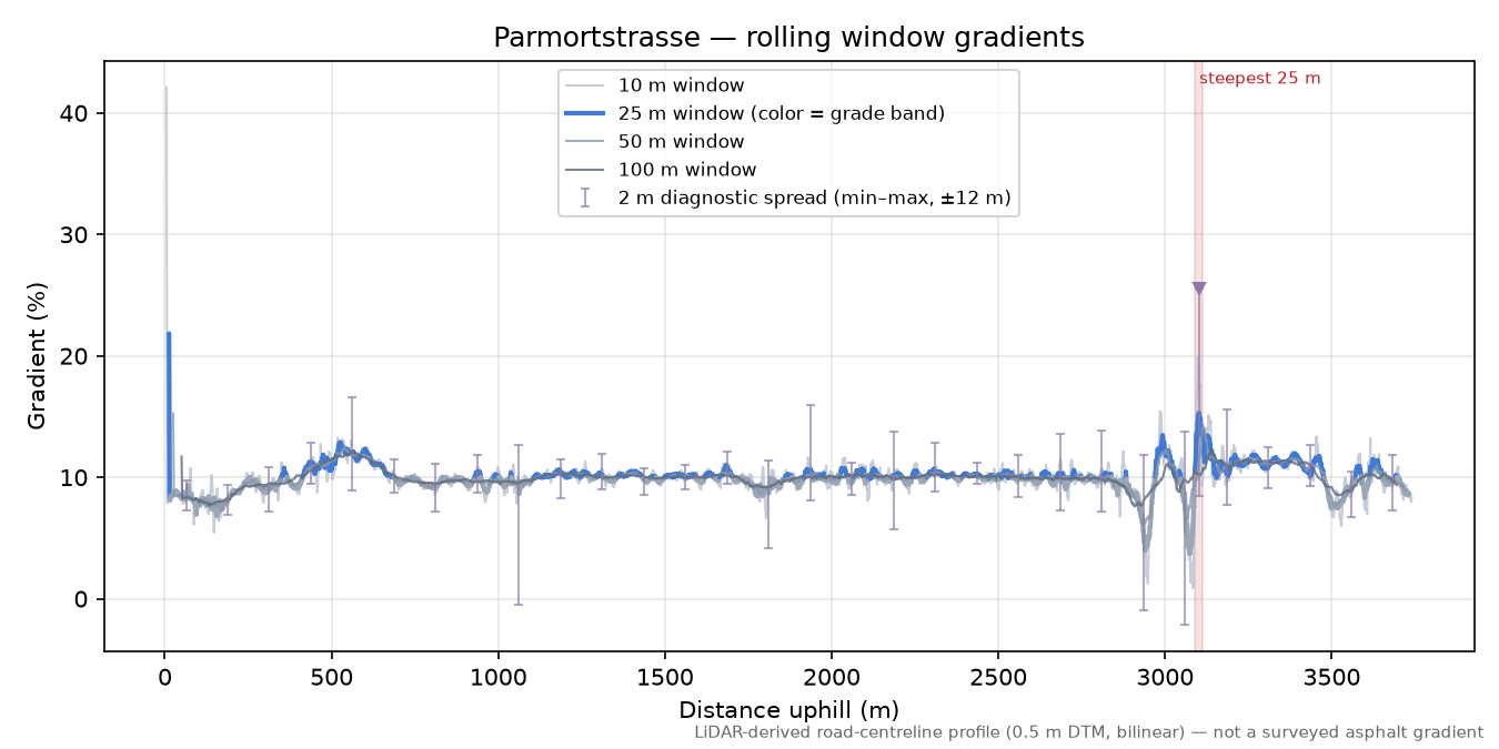 Parmortstrasse rolling gradient profile