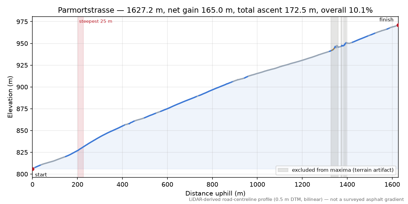 Parmortstrasse elevation profile