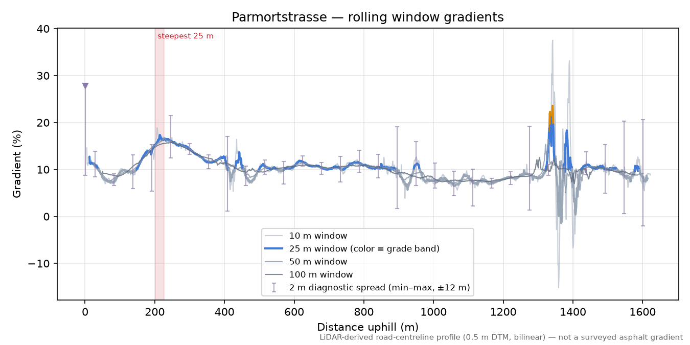 Parmortstrasse rolling gradient profile