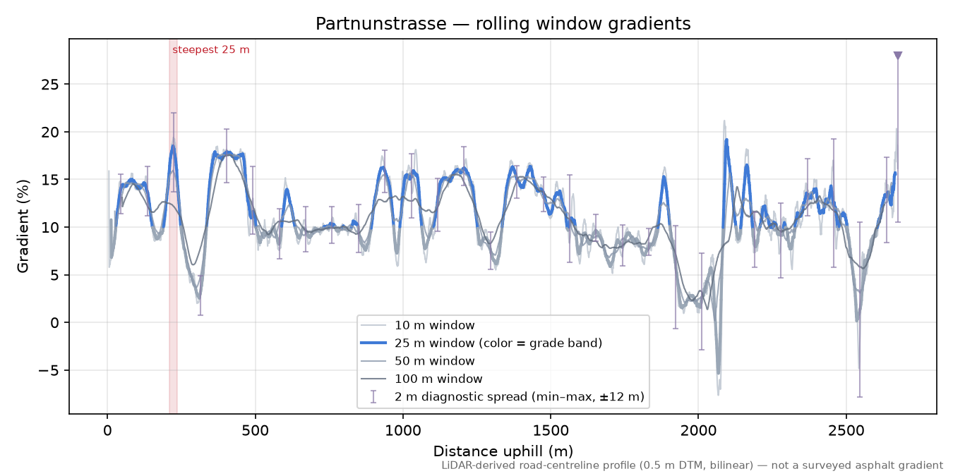 Partnunstrasse rolling gradient profile