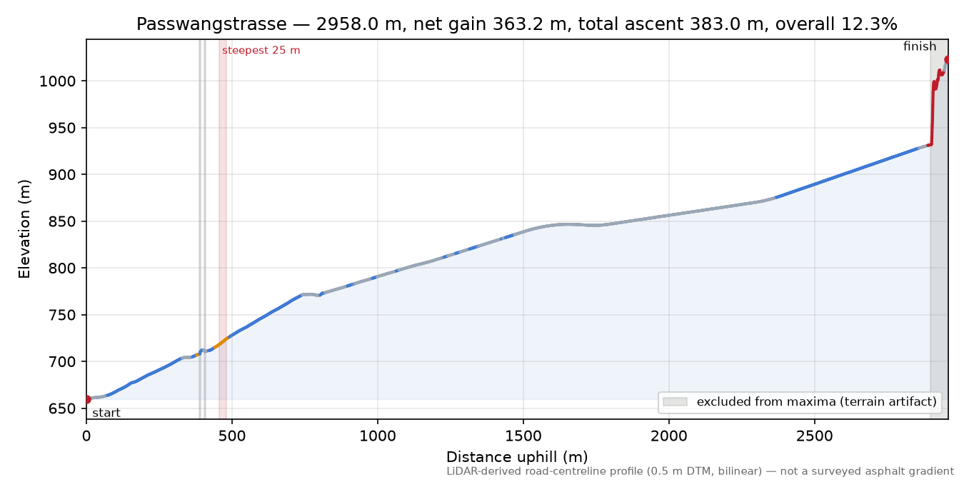 Passwangstrasse elevation profile