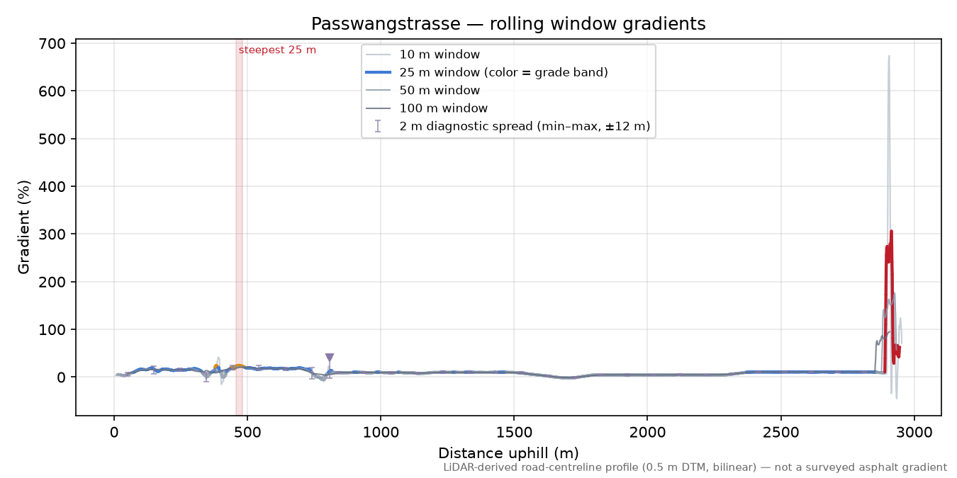 Passwangstrasse rolling gradient profile