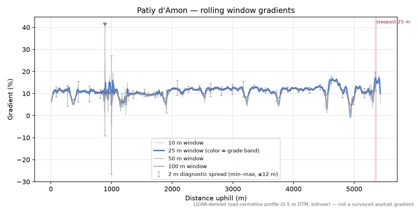 Patiy d'Amon rolling gradient profile