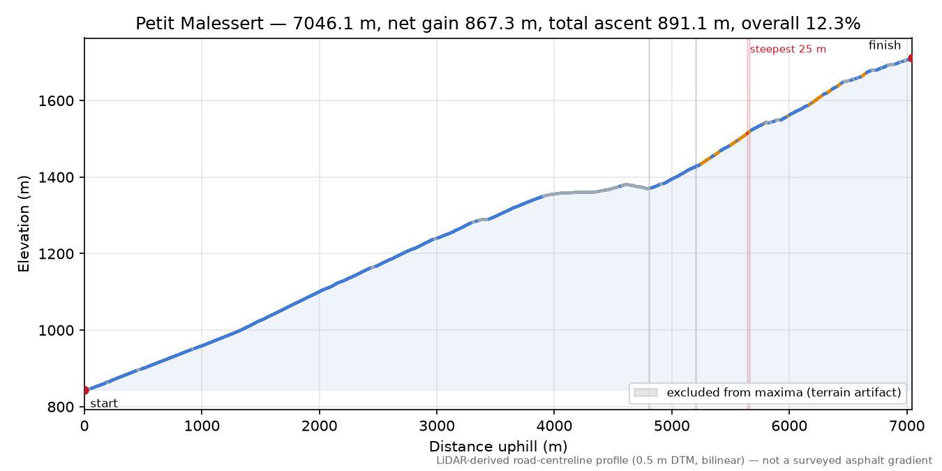 Petit Malessert elevation profile
