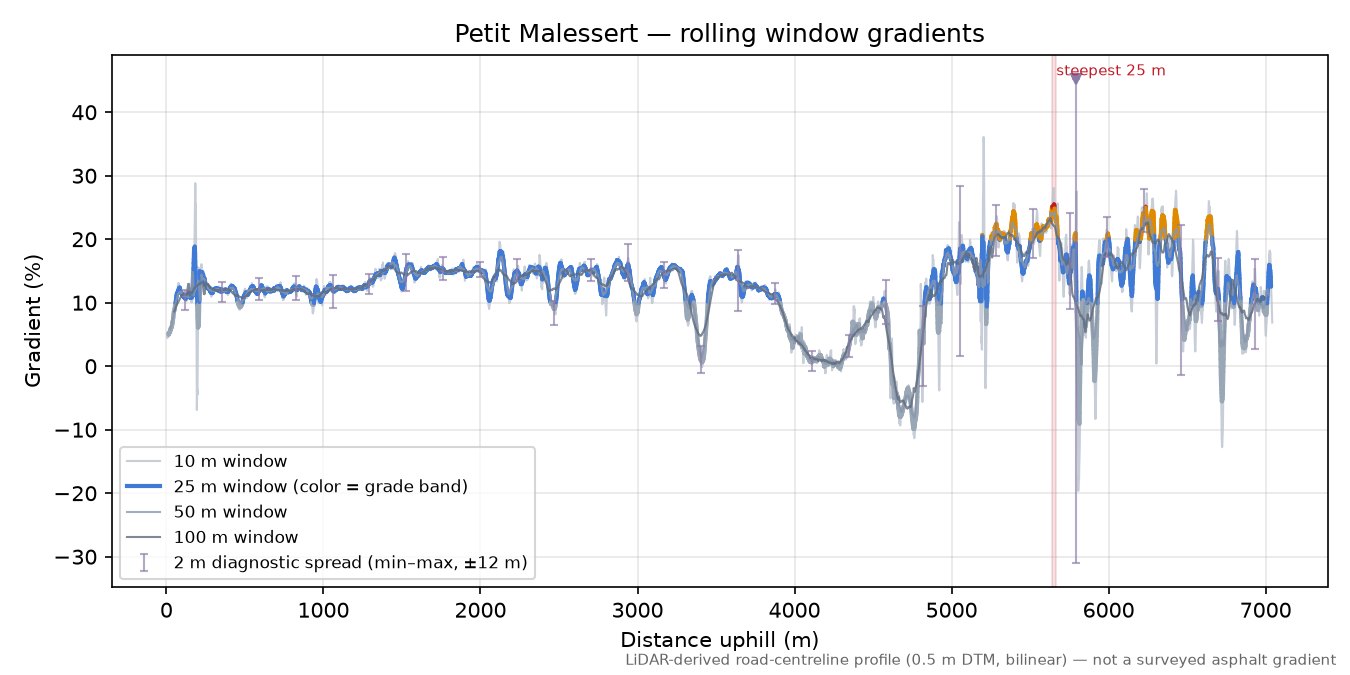 Petit Malessert rolling gradient profile