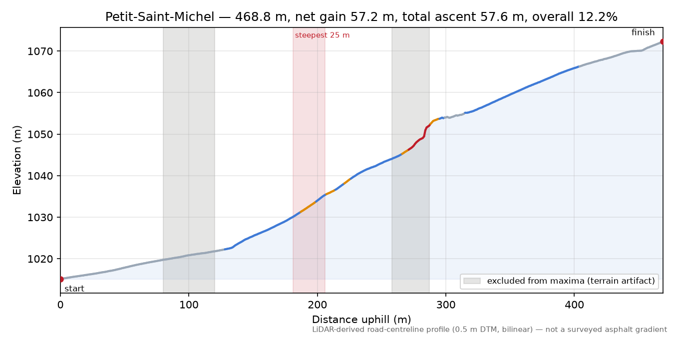 Petit-Saint-Michel elevation profile