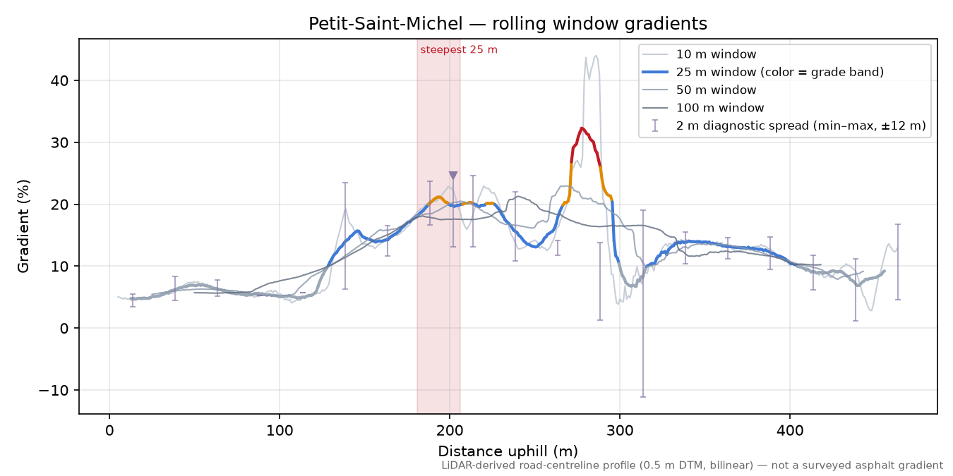 Petit-Saint-Michel rolling gradient profile