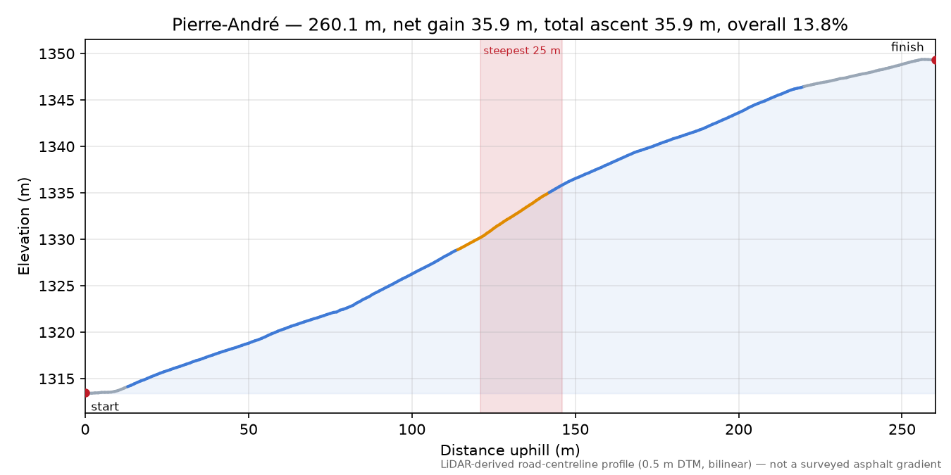 Pierre-André elevation profile