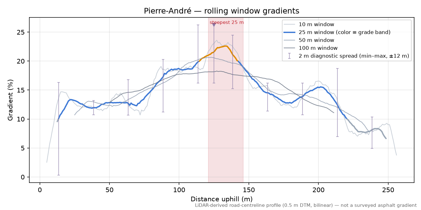 Pierre-André rolling gradient profile