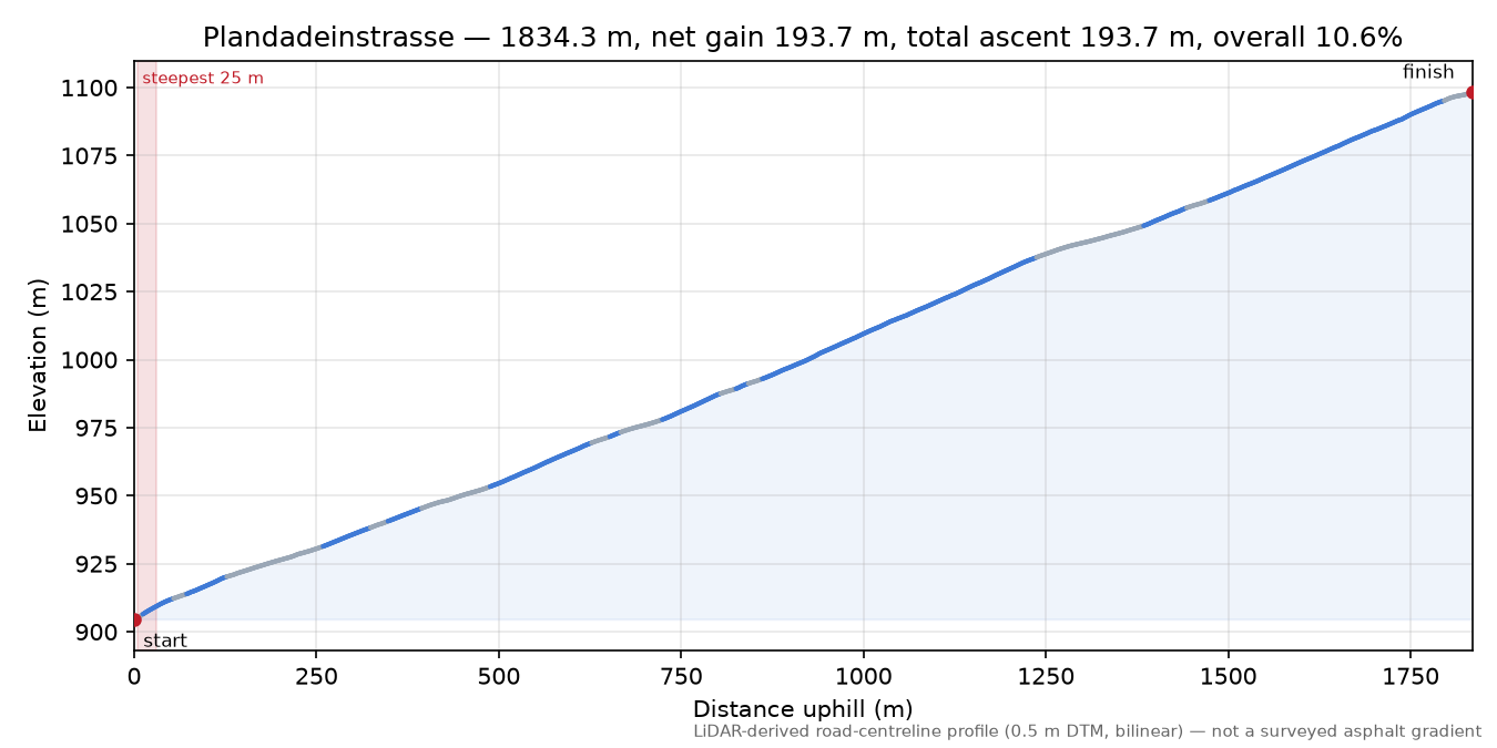 Plandadeinstrasse elevation profile