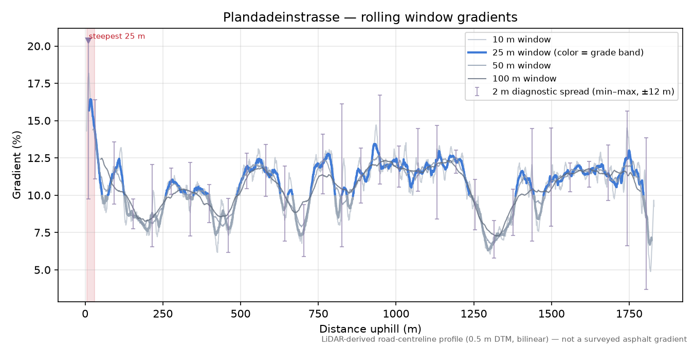 Plandadeinstrasse rolling gradient profile
