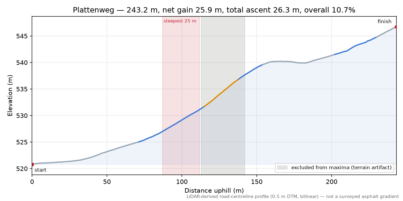 Plattenweg elevation profile