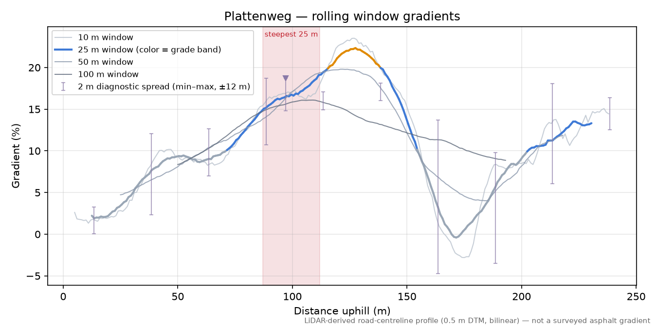 Plattenweg rolling gradient profile
