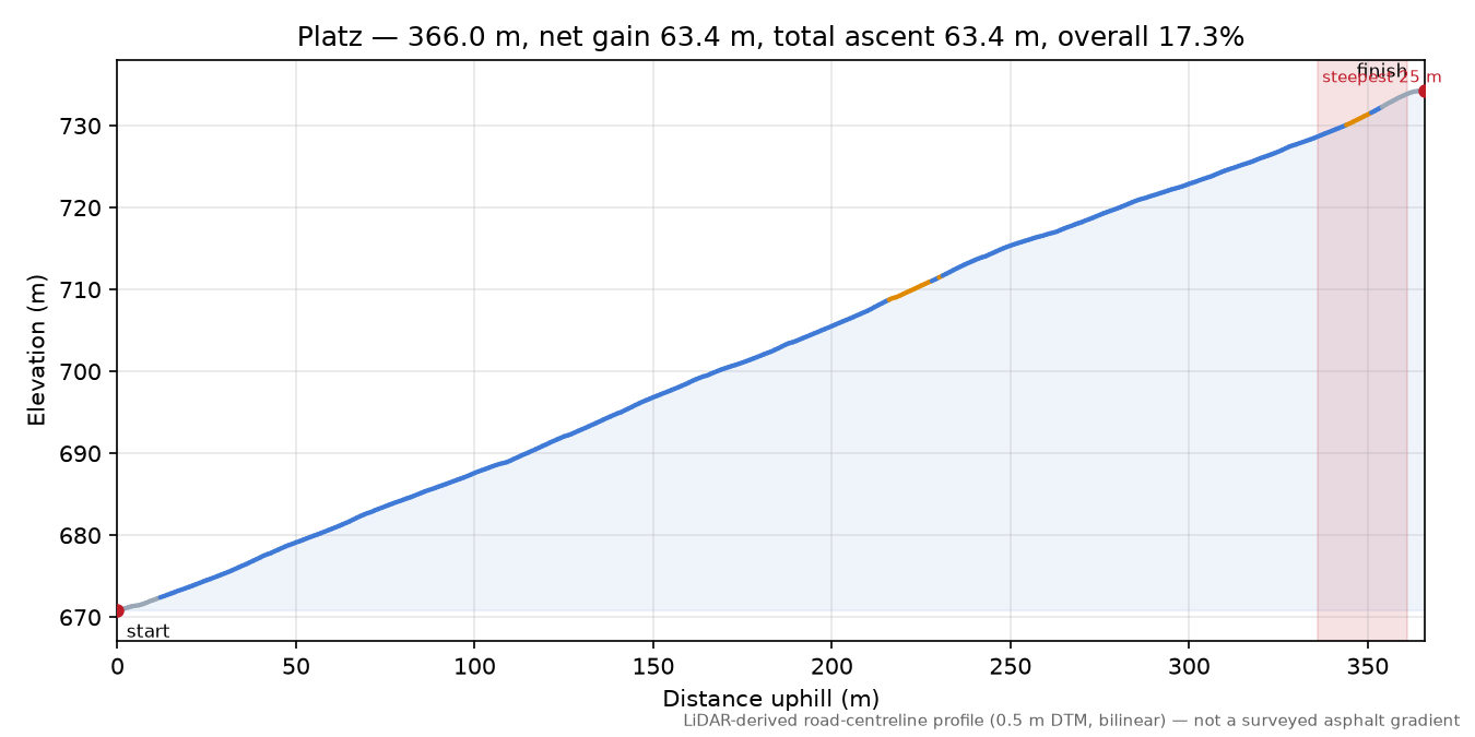 Platz elevation profile