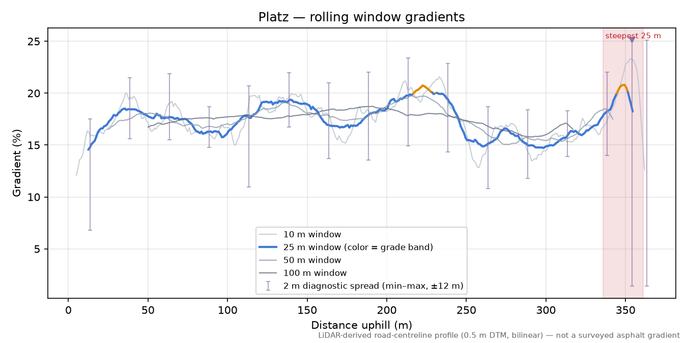 Platz rolling gradient profile